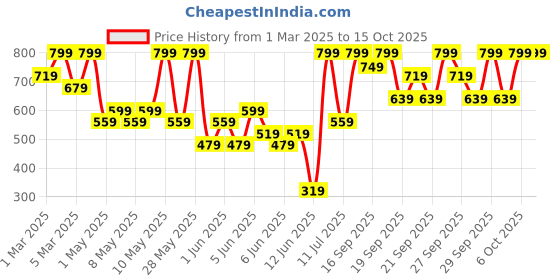myntra.com H&M Printed Joggers h&m Price History Graph from 1 Mar 2025 to 14 Oct 2025