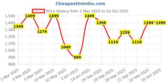 myntra.com H&M Printed Joggers h&m Price History Graph from 1 Mar 2025 to 4 Oct 2025