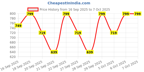 myntra.com H&M Printed Night Suits h&m Price History Graph from 16 Sep 2025 to 6 Oct 2025