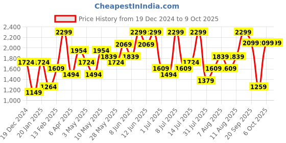 myntra.com H&M Printed Oversized Sweatshirt h&m Price History Graph from 19 Dec 2024 to 7 Oct 2025