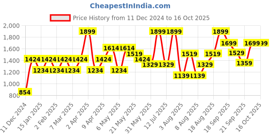 myntra.com H&M Printed Oversized Tie-Detail A-Line Dress h&m Price History Graph from 11 Dec 2024 to 16 Oct 2025