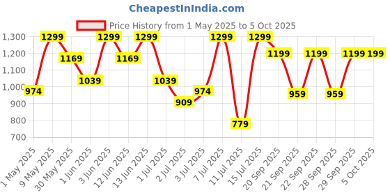 myntra.com H&M Printed Pointelle Pyjamas h&m Price History Graph from 1 May 2025 to 5 Oct 2025