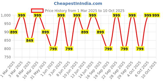 myntra.com H&M Printed Pull-On Shorts h&m Price History Graph from 1 Mar 2025 to 10 Oct 2025