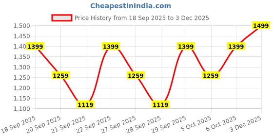 myntra.com H&M Printed Pure Cotton Night Suit h&m Price History Graph from 18 Sep 2025 to 3 Dec 2025