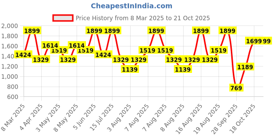 myntra.com H&M Printed Pyjamas h&m Price History Graph from 8 Mar 2025 to 18 Oct 2025