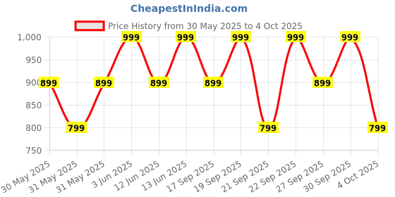myntra.com H&M Printed Pyjamas h&m Price History Graph from 30 May 2025 to 4 Oct 2025