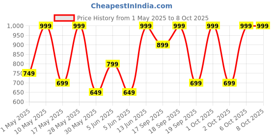 myntra.com H&M Printed Pyjamas h&m Price History Graph from 1 May 2025 to 7 Oct 2025