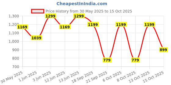 myntra.com H&M Printed Pyjamas h&m Price History Graph from 30 May 2025 to 13 Oct 2025