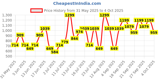 myntra.com H&M Printed Pyjamas h&m Price History Graph from 31 May 2025 to 4 Oct 2025