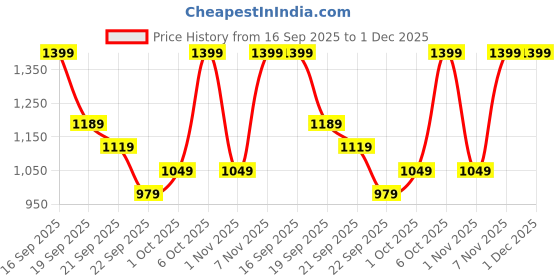 myntra.com H&M Printed Pyjamas h&m Price History Graph from 16 Sep 2025 to 1 Dec 2025
