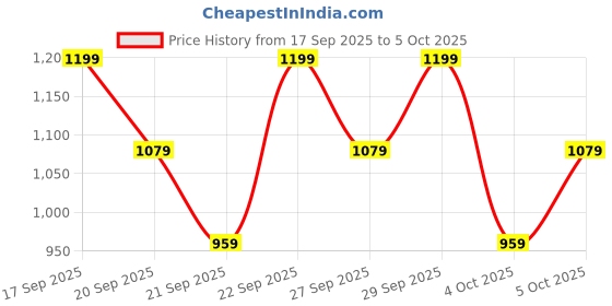 myntra.com H&M Printed Pyjamas h&m Price History Graph from 17 Sep 2025 to 5 Oct 2025