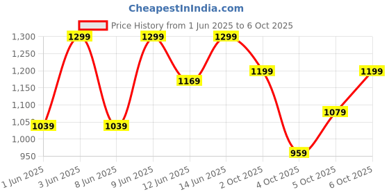 myntra.com H&M Printed Resort Shirt h&m Price History Graph from 1 Jun 2025 to 4 Oct 2025