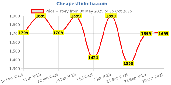 myntra.com H&M Printed Shorts h&m Price History Graph from 30 May 2025 to 25 Oct 2025