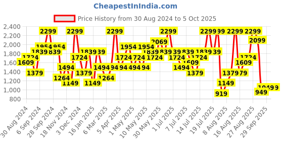 myntra.com H&M Printed Sweatshirt h&m Price History Graph from 30 Aug 2024 to 4 Oct 2025