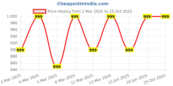 myntra.com H&M Printed Sweatshirt h&m Price History Graph from 2 Mar 2025 to 25 Oct 2025