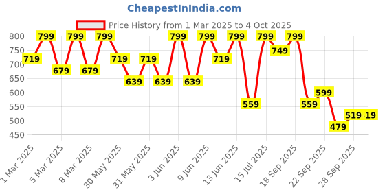 myntra.com H&M Printed Sweatshirt h&m Price History Graph from 1 Mar 2025 to 4 Oct 2025