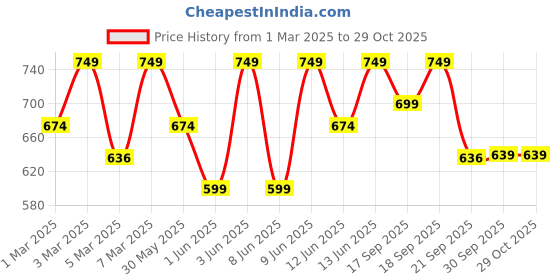 myntra.com H&M Printed Sweatshirt h&m Price History Graph from 1 Mar 2025 to 29 Oct 2025