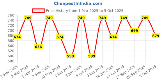 myntra.com H&M Printed Sweatshirt h&m Price History Graph from 1 Mar 2025 to 5 Oct 2025