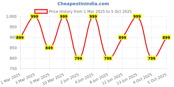 myntra.com H&M Printed Sweatshirt h&m Price History Graph from 1 Mar 2025 to 4 Oct 2025