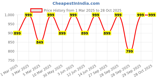 myntra.com H&M Printed Sweatshirt h&m Price History Graph from 1 Mar 2025 to 28 Oct 2025