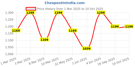 myntra.com H&M Printed Sweatshirt h&m Price History Graph from 1 Mar 2025 to 9 Oct 2025