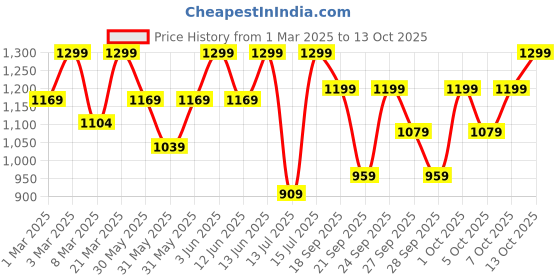 myntra.com H&M Printed Sweatshirt h&m Price History Graph from 1 Mar 2025 to 13 Oct 2025