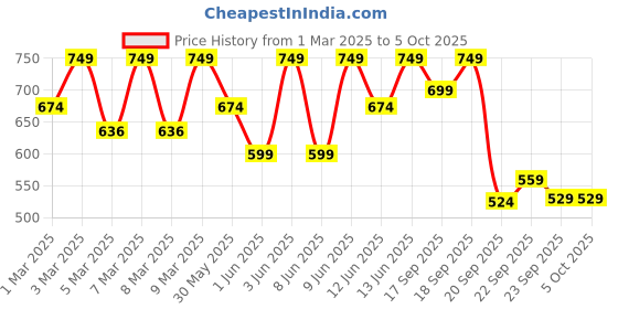 myntra.com h&m Printed Sweatshirt h&m Price History Graph from 1 Mar 2025 to 5 Oct 2025