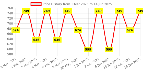 myntra.com H&M Printed Sweatshirt h&m Price History Graph from 1 Mar 2025 to 14 Jun 2025