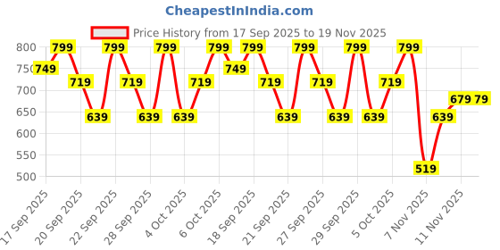 myntra.com H&M Printed Sweatshirt h&m Price History Graph from 17 Sep 2025 to 19 Nov 2025