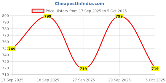 myntra.com H&M Printed Sweatshirt h&m Price History Graph from 17 Sep 2025 to 5 Oct 2025