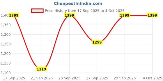 myntra.com H&M Printed Sweatshirt h&m Price History Graph from 17 Sep 2025 to 4 Oct 2025