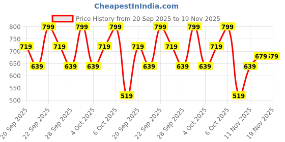 myntra.com H&M Printed Sweatshirt h&m Price History Graph from 20 Sep 2025 to 18 Nov 2025
