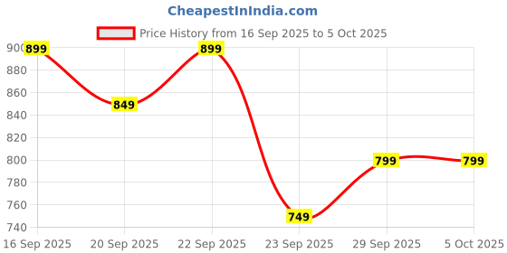 myntra.com H&M Printed Sweatshirt h&m Price History Graph from 16 Sep 2025 to 5 Oct 2025