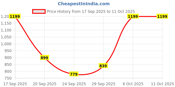myntra.com H&M Printed Sweatshirt h&m Price History Graph from 17 Sep 2025 to 11 Oct 2025