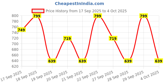myntra.com H&M Printed Sweatshirt h&m Price History Graph from 17 Sep 2025 to 4 Oct 2025