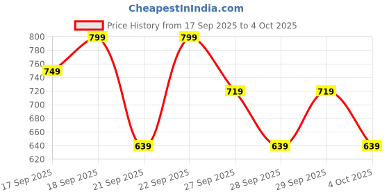 myntra.com H&M Printed Sweatshirt h&m Price History Graph from 17 Sep 2025 to 4 Oct 2025