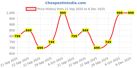 myntra.com H&M Printed Sweatshirt h&m Price History Graph from 21 Sep 2025 to 6 Dec 2025