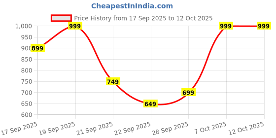 myntra.com H&M Printed Sweatshirt h&m Price History Graph from 17 Sep 2025 to 4 Oct 2025