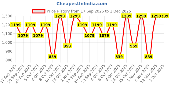 myntra.com H&M Printed Sweatshirt h&m Price History Graph from 17 Sep 2025 to 30 Nov 2025