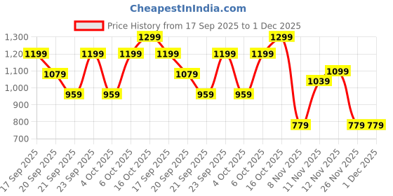 myntra.com H&M Printed Sweatshirt h&m Price History Graph from 17 Sep 2025 to 1 Dec 2025