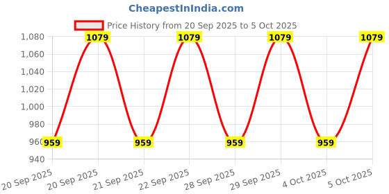 myntra.com H&M Printed Sweatshirt h&m Price History Graph from 20 Sep 2025 to 4 Oct 2025