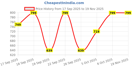 myntra.com H&M Printed Sweatshirt h&m Price History Graph from 17 Sep 2025 to 18 Nov 2025