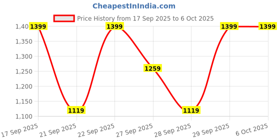 myntra.com H&M Printed Sweatshirt h&m Price History Graph from 17 Sep 2025 to 4 Oct 2025
