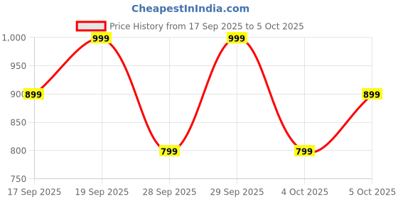 myntra.com H&M Printed Sweatshirt h&m Price History Graph from 17 Sep 2025 to 4 Oct 2025