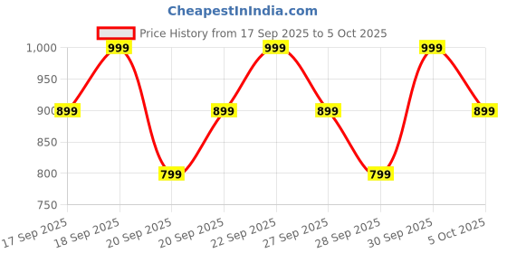 myntra.com H&M Printed Sweatshirt h&m Price History Graph from 17 Sep 2025 to 5 Oct 2025