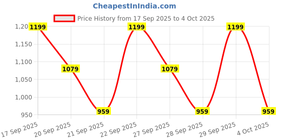 myntra.com H&M Printed Sweatshirt h&m Price History Graph from 17 Sep 2025 to 4 Oct 2025