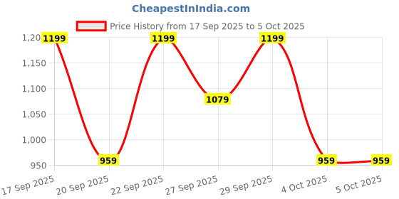 myntra.com H&M Printed Sweatshirt h&m Price History Graph from 17 Sep 2025 to 4 Oct 2025