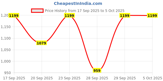 myntra.com H&M Printed sweatshirt h&m Price History Graph from 17 Sep 2025 to 4 Oct 2025