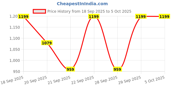 myntra.com H&M Printed Sweatshirt h&m Price History Graph from 18 Sep 2025 to 4 Oct 2025