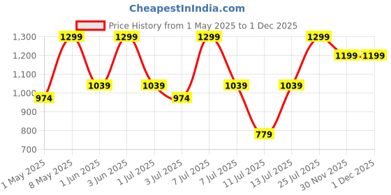 myntra.com H&M Printed Sweatshirt Shorts h&m Price History Graph from 1 May 2025 to 1 Dec 2025